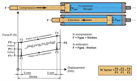 balanced gas springs tension compression|gas spring diagram pdf.